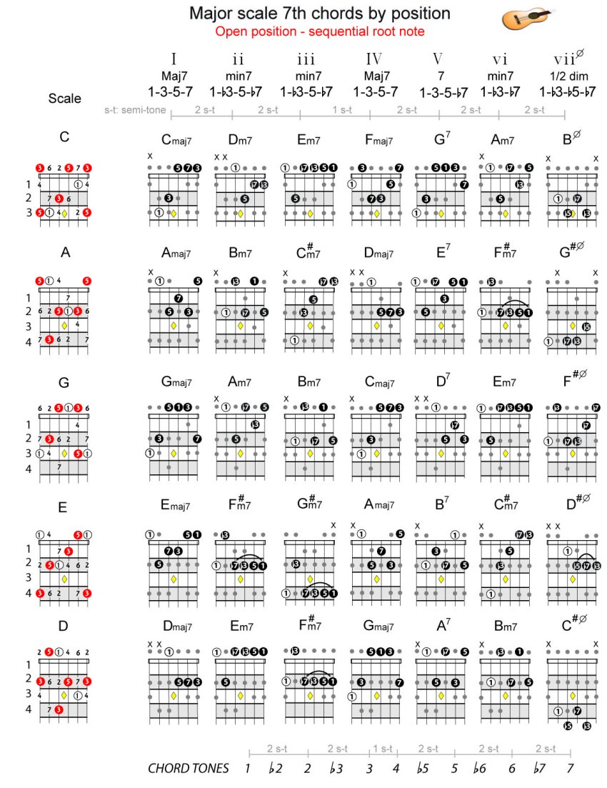 major scale 7th chords